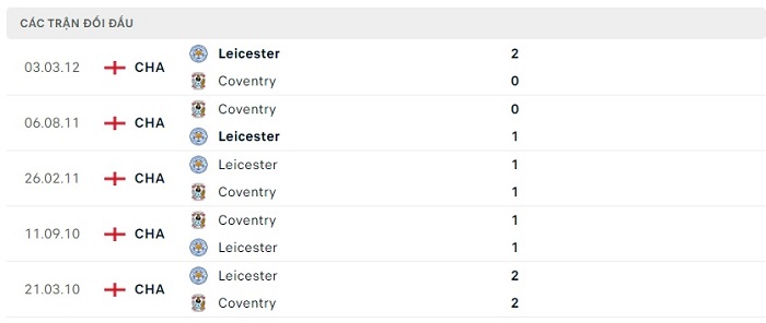 Soi kèo nhà cái Leicester City vs Coventry City - Hạng nhất Anh - 06/08/2023