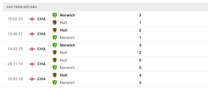 Soi kèo nhà cái Norwich City vs Hull City - Hạng nhất Anh - 05/08/2023