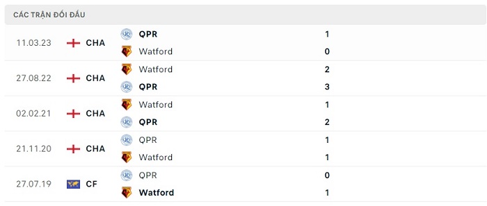 Soi kèo nhà cái Watford vs Queens Park Rangers - Hạng nhất Anh - 05/08/2023