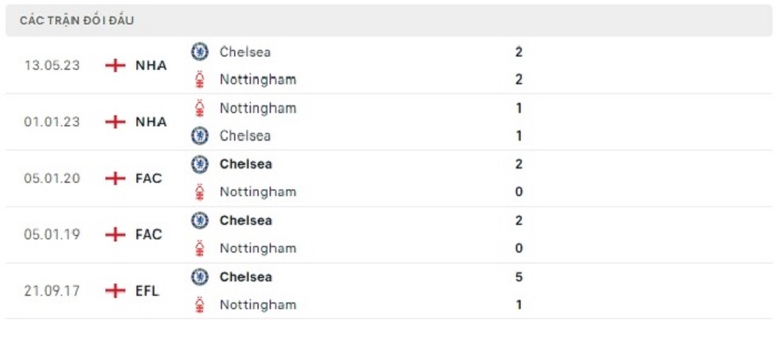 Soi kèo nhà cái Chelsea vs Nottingham - Ngoại hạng Anh - 02/09/2023