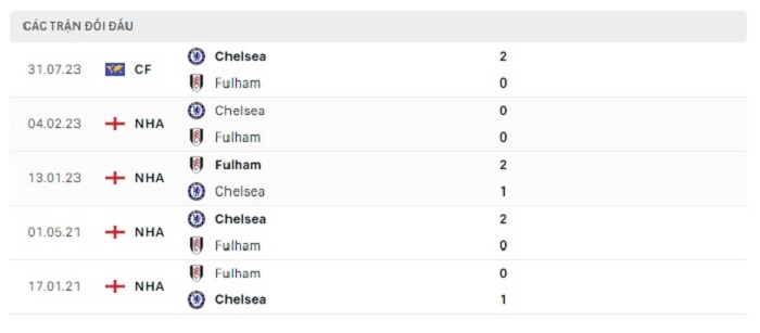 Soi kèo nhà cái Fulham vs Chelsea - Ngoại hạng Anh- 03/10/2023